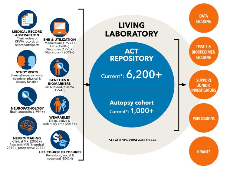 Graphic representing the ACT Study Living Laboratory with data inputs and outputs.